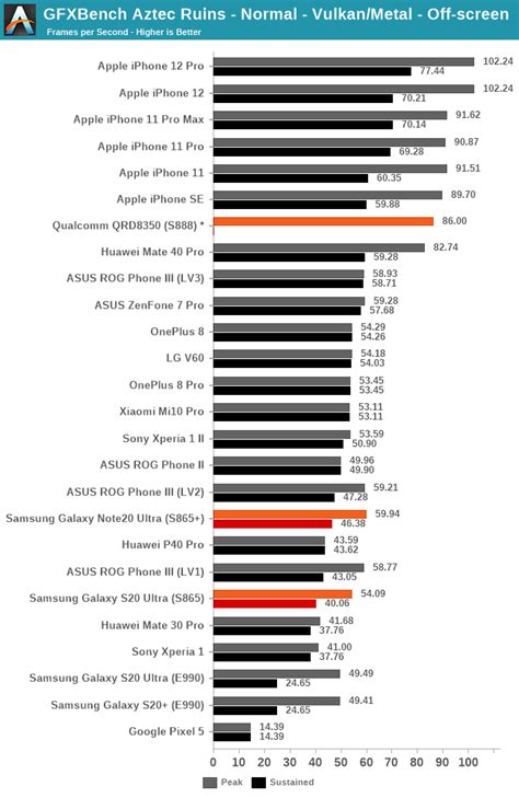 Qualcomm Discloses Snapdragon 888 Benchmarks: .